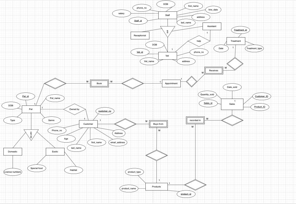 Solved explain the ERD diagram with all the entities and | Chegg.com