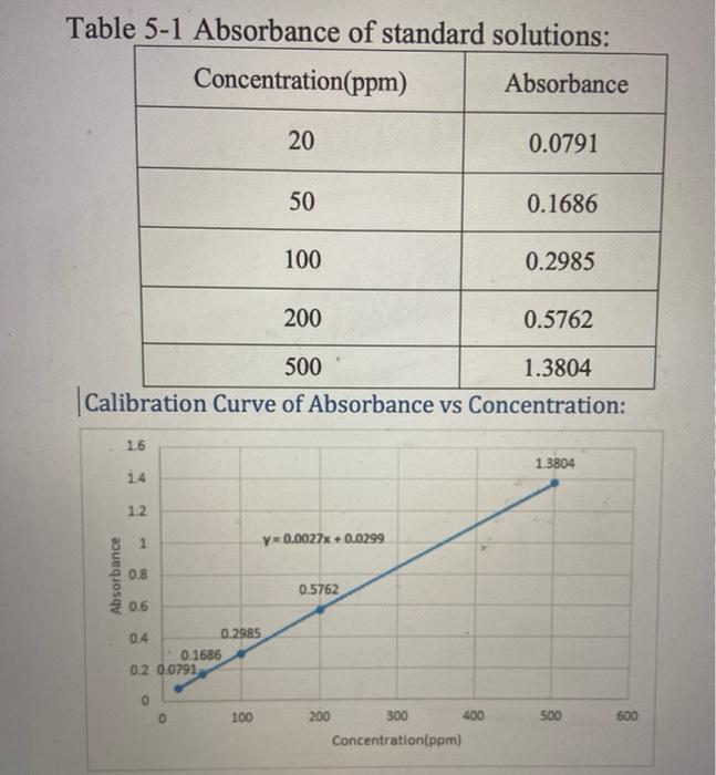 Solved this is UVVis Spectroscopy lab report. What can be