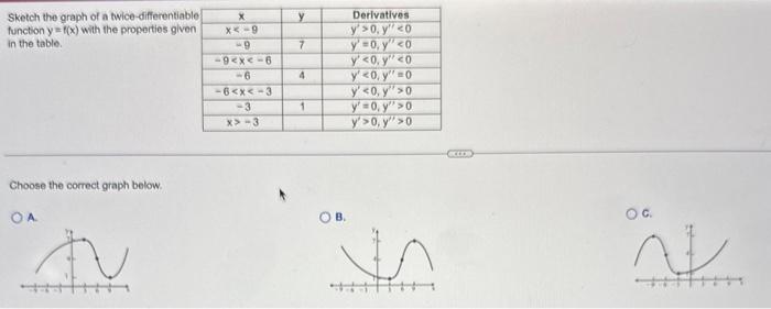 Sketch the graph of a twice-differentiable functon \( y=f(x) \) with the properties given in the table. Choose the correct gr