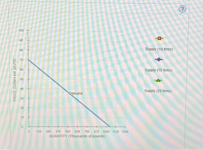 (?)
Supply (10 firms)
Supply (15 firms)
Supply (20 firms)
