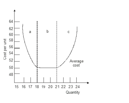 Solved 11. ﻿Refer to the graph above. The average cost curve | Chegg.com