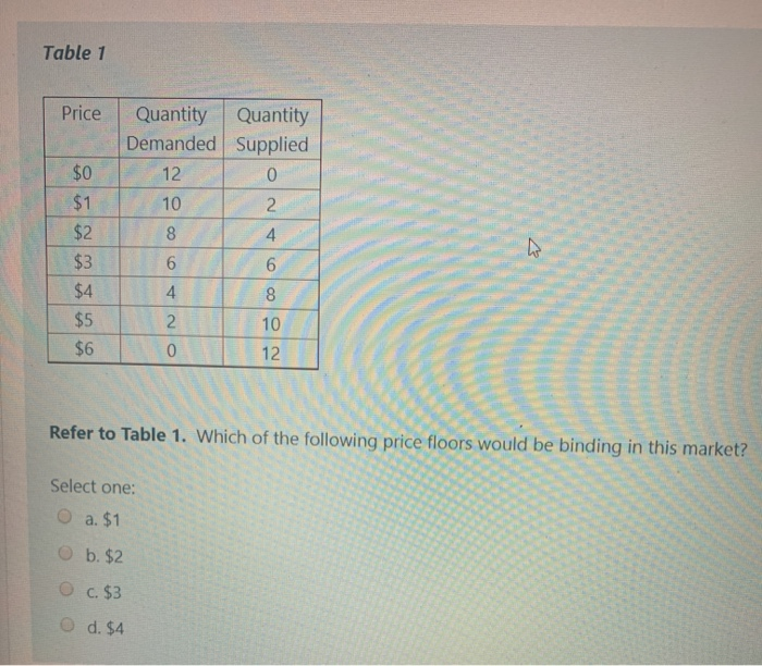 Solved Table 1 Price Quantity Quantity Demanded Supplied $0 | Chegg.com