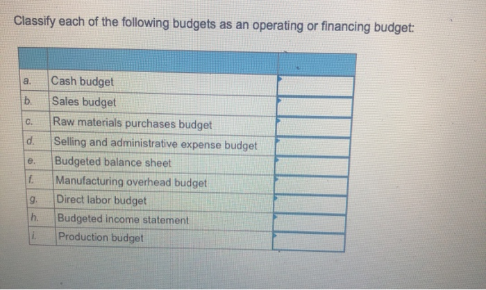 Solved Classify Each Of The Following Budgets As An | Chegg.com