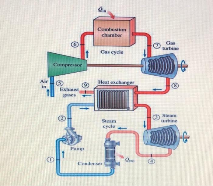 Solved Question 2 Consider The Combined Gas-steam Power | Chegg.com