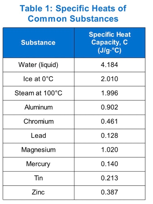 heat capacity chart