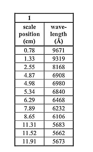 Unknown scale positions: 1) 2 2) 7 Data Analysis 1. | Chegg.com