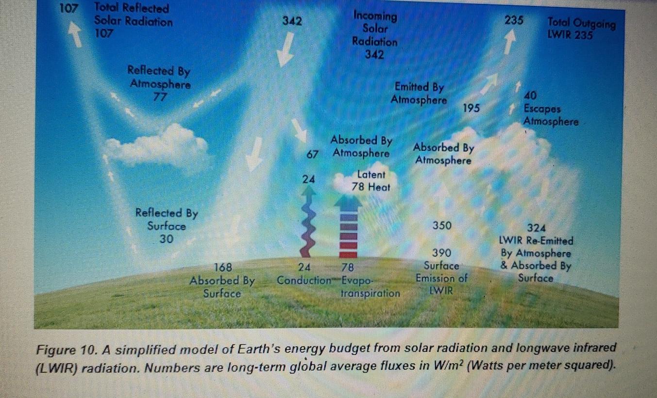 Solved 107 Total Reflected Solar Radiation 107 342 235 | Chegg.com