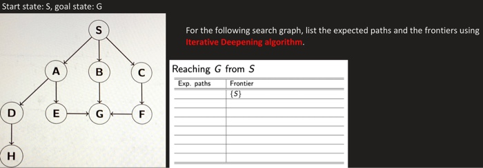 Start state: S, goal state: G For the following search graph, list the expected paths and the frontiers using Iterative Deepe