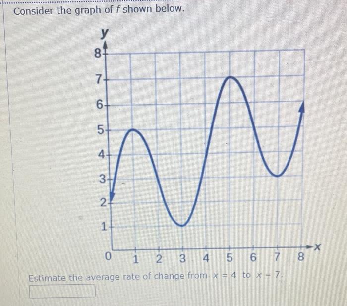 Solved Consider The Graph Of F Shown Below Y Estimate T