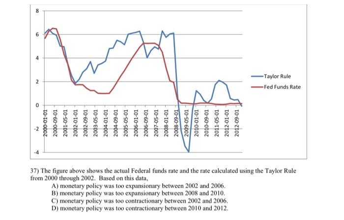 Solved 8 2 -Taylor Rule -Fed Funds Rate 2000-01-01 | Chegg.com
