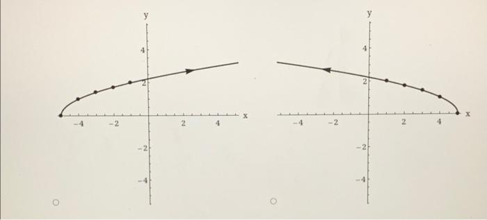 Solved Consider the parametric equations x = Vt and y = 5-6 | Chegg.com