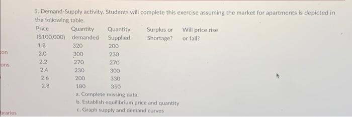 5. Demand-Supply activity. Students will complete this exercise assuming the market for apartments is depicted in the followi