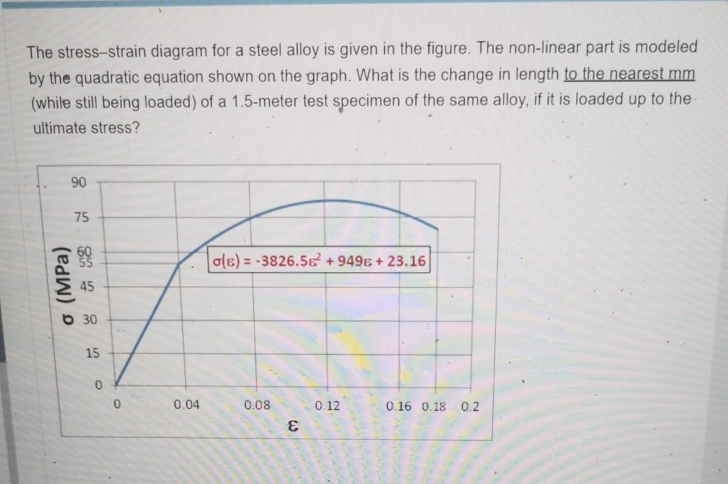 Solved The stress-strain diagram for a steel alloy is given | Chegg.com