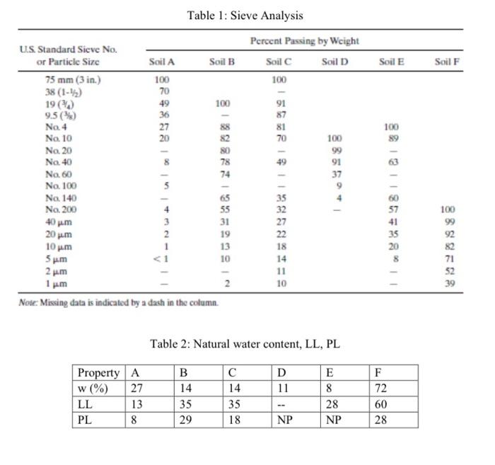 Solved 1. A sieve analysis of a soil sample was carried out