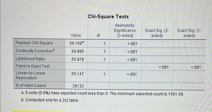 Case Processing Summary Cases Valid Missing N Percent | Chegg.com