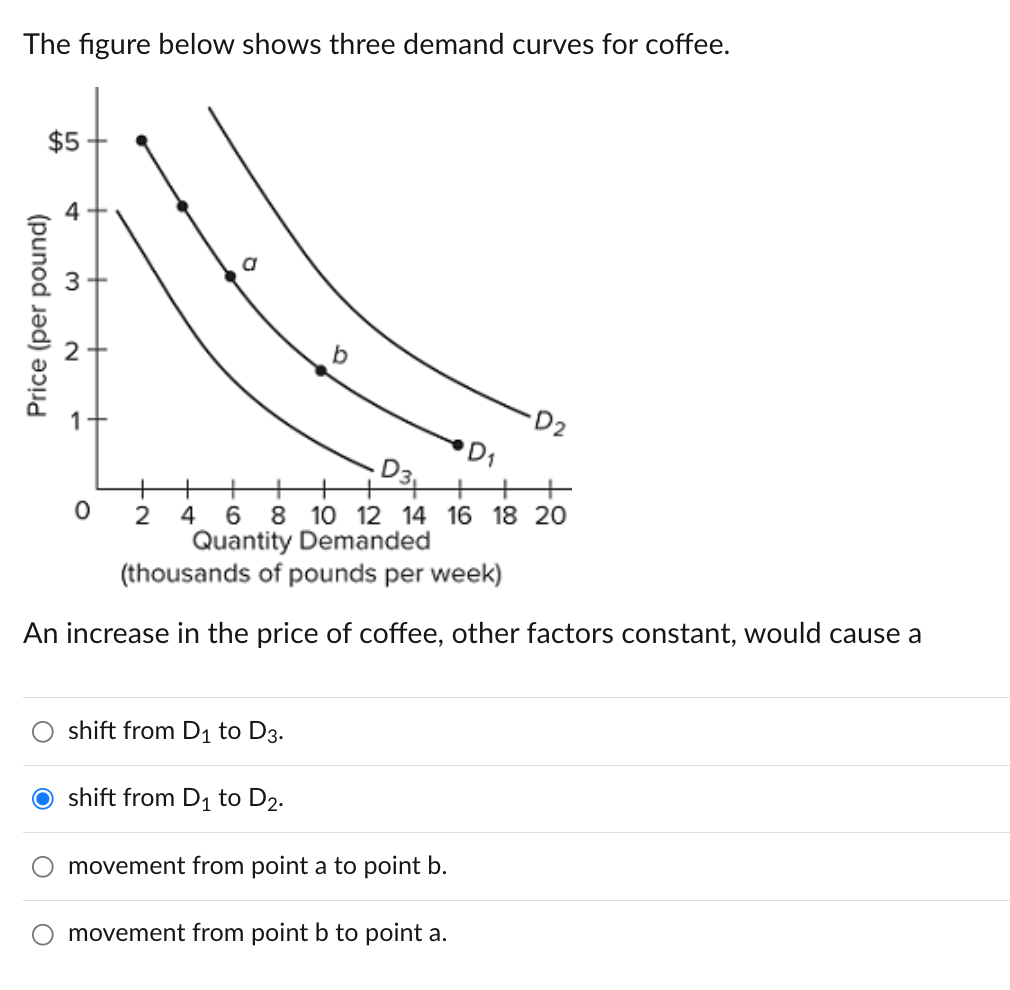 Solved The figure below shows three demand curves for