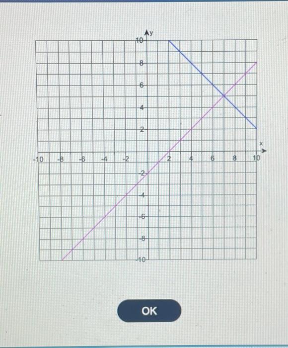 Solved The figure shows the graph of two linear equations. | Chegg.com