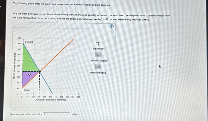 Solved The following graph plots the supply and demand | Chegg.com