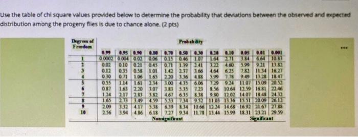 Use the table of chi square values provided below to determine the probability that deviations between the observed and expec
