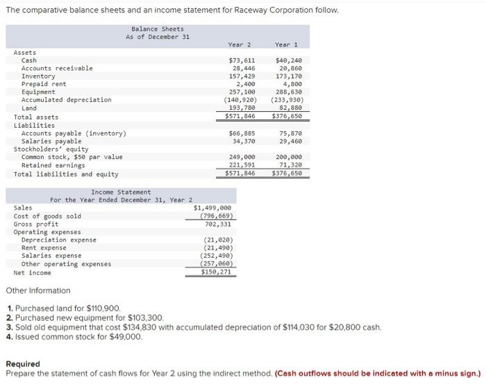 Solved The comparative balance sheets and an income | Chegg.com