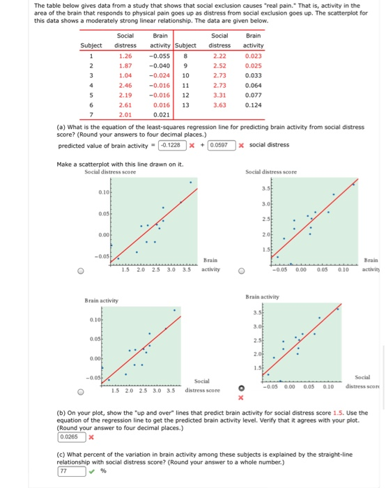 Solved The table below gives data from a study that shows | Chegg.com