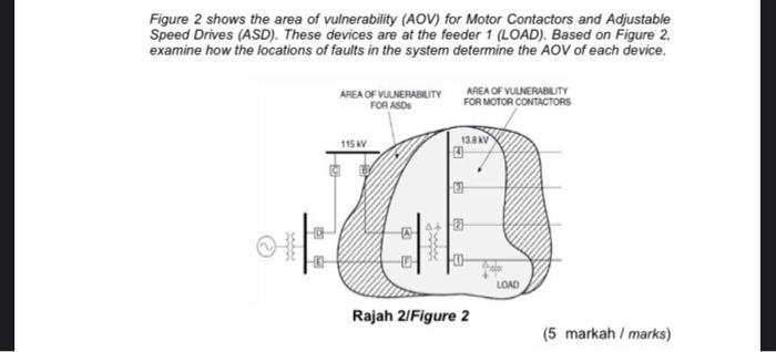 Solved Figure 2 shows the area of vulnerability (AOV) for | Chegg.com