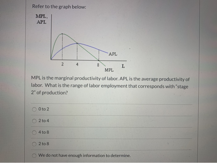 Solved Refer to the graph below: MPL, APL APL 2 L MPL MPL is | Chegg.com