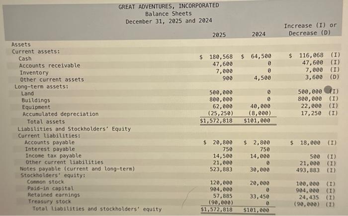 Solved GREAT ADVENTURES, INCORPORATED Income Statement For | Chegg.com