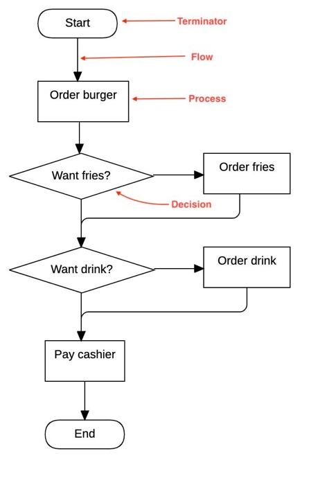 Solved - Module 5 - Process Design - Checking of answers is | Chegg.com