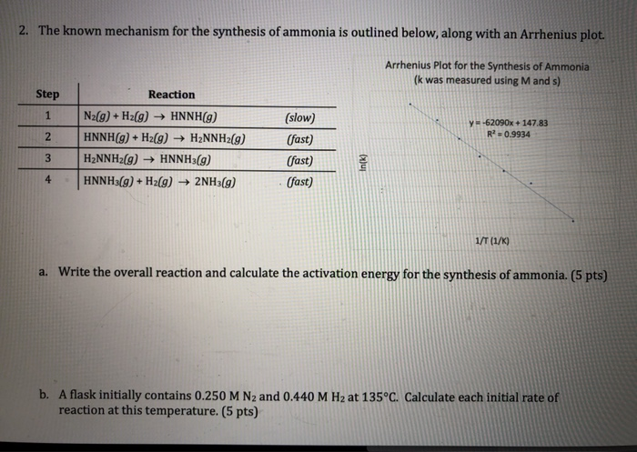 Solved 2. The known mechanism for the synthesis of ammonia | Chegg.com