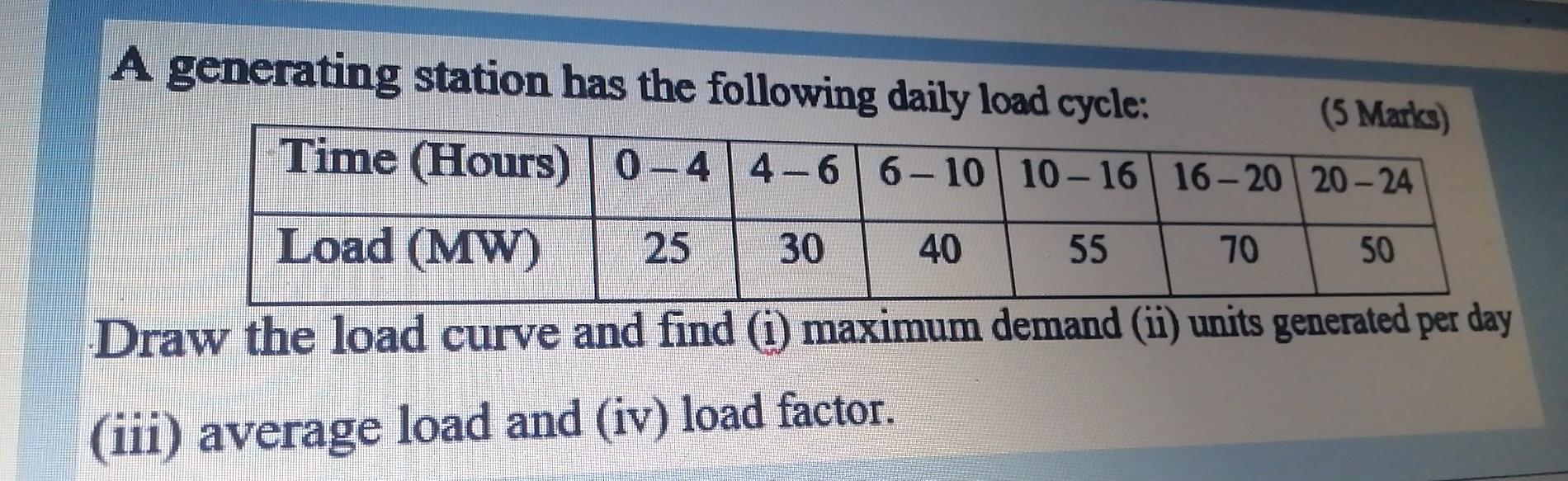 Solved A generating station has the following daily load | Chegg.com
