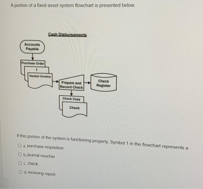 Solved A portion of a fixed asset system flowchart is | Chegg.com