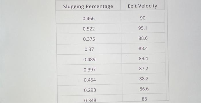 \begin{tabular}{|c|c|}
\hline Slugging Percentage & Exit Velocity \\
\hline \( 0.466 \) & 90 \\
\hline \( 0.522 \) & \( 95.1 