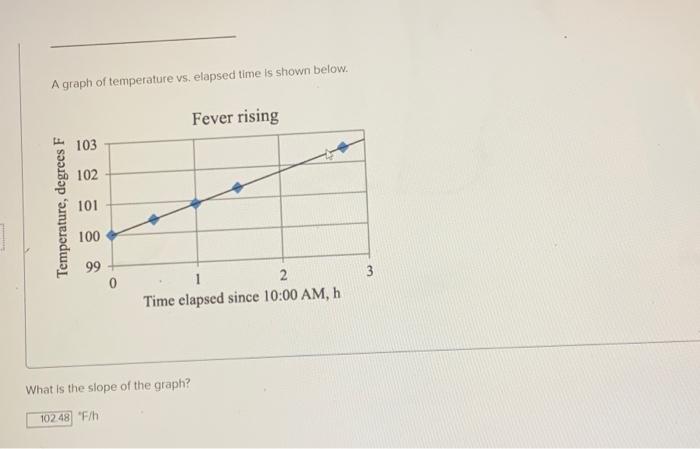 The graph of control power and temperature versus elapsed time