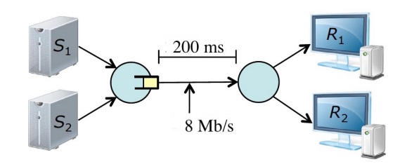 Solved The figure below shows two TCP senders at left and | Chegg.com