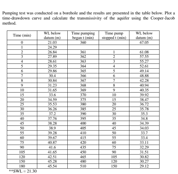 Solved Pumping test was conducted on a borehole and the | Chegg.com