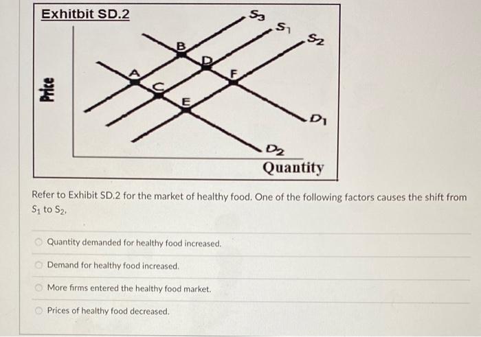 Solved Exhitbit SD.2 . $ S S2 B F Price D1 D2 Quantity Refer | Chegg.com