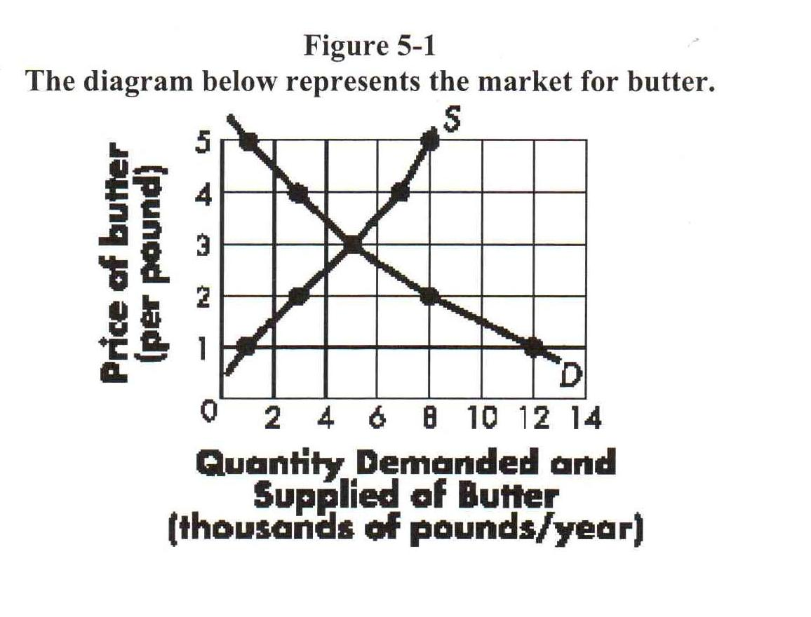 Solved: The Diagram Below Represents The Market For Butter ...