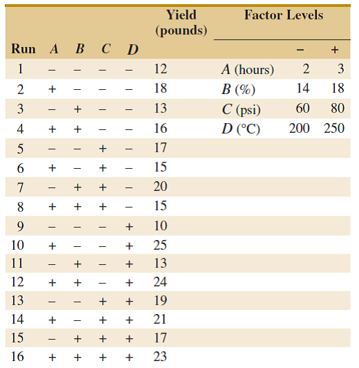 Solved: A 24 Factorial Design Was Run In A Chemical Process. Th ...