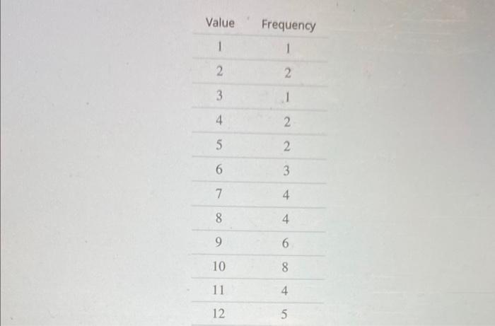 solved-a-data-set-is-summarized-in-the-frequency-table-chegg