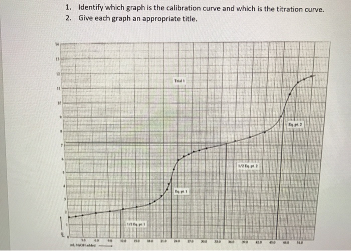 Solved 1. Identify which graph is the calibration curve and | Chegg.com