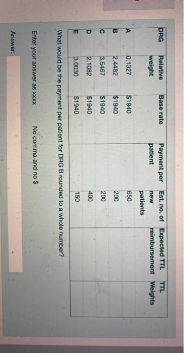 Solved DRG Base rate Relative weight Payment per patient | Chegg.com