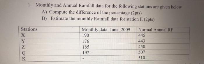 Solved 1. Monthly and Annual Rainfall data for the following | Chegg.com