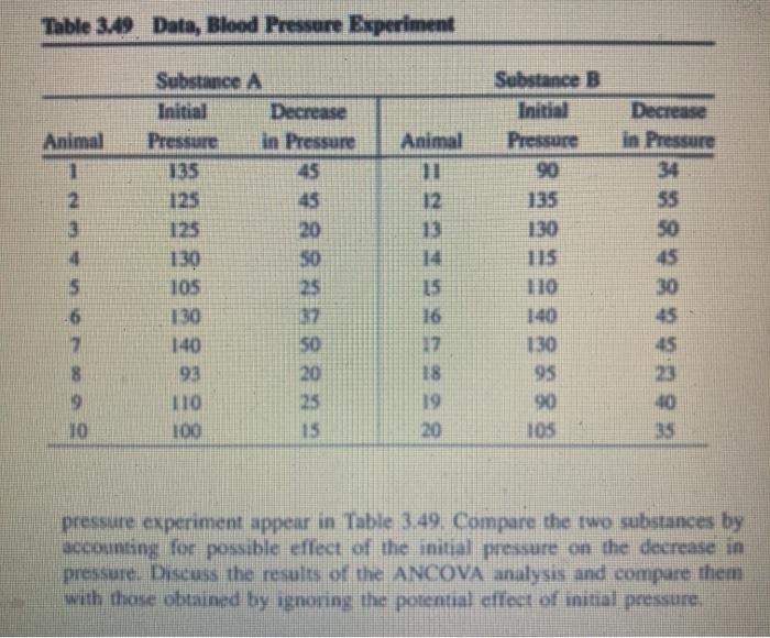 Solved Table 349 Data, Blood Pressure Experiment Substance B
