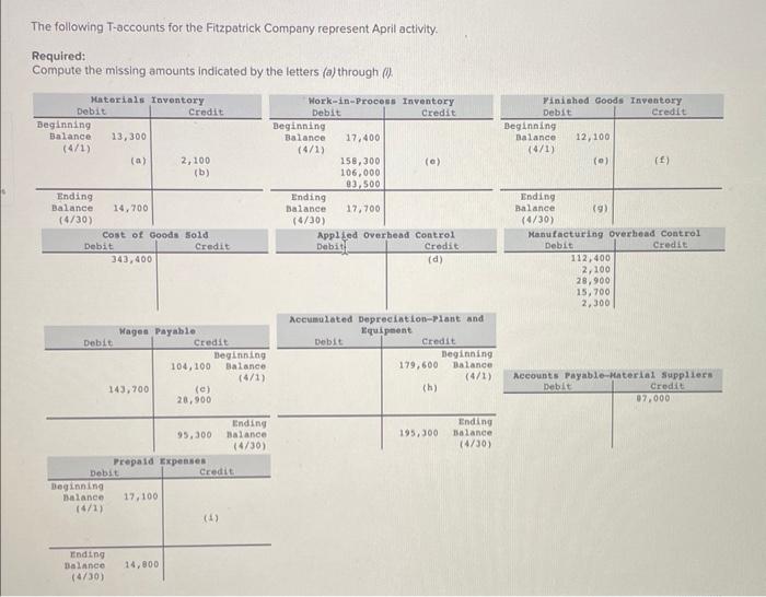 Solved The Following T-accounts For The Fitzpatrick Company | Chegg.com