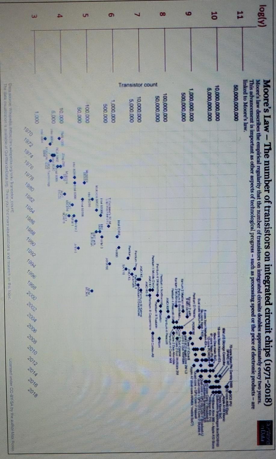 Solved Moore's Law The number of transistors on integrated