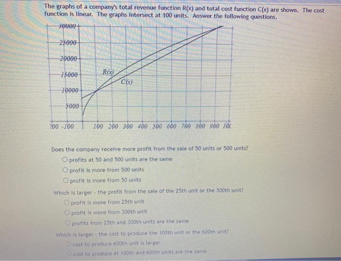 Solved The graphs of a company's total revenue function R(x) | Chegg.com
