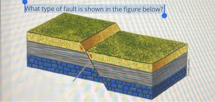 Solved What type of fault is shown in the figure below? | Chegg.com