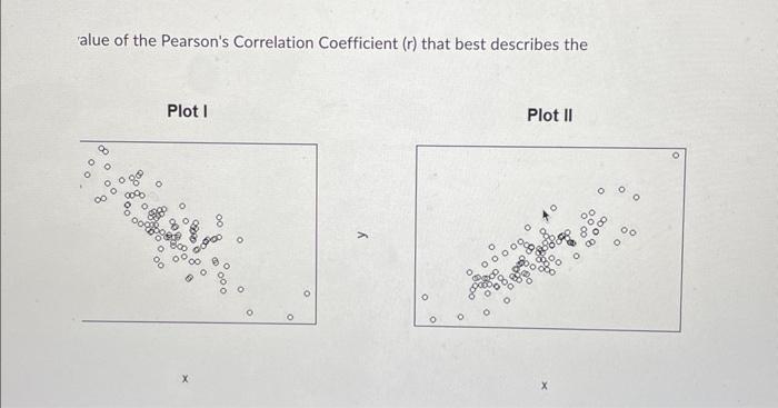 Solved Choose the value of the Pearson's Correlation | Chegg.com