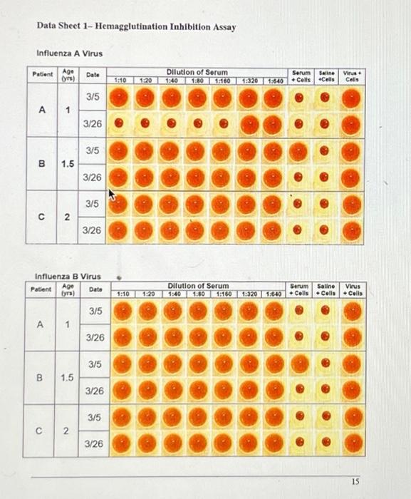 Solved Data Sheet 1 Hemagglutination Inhibition Assay